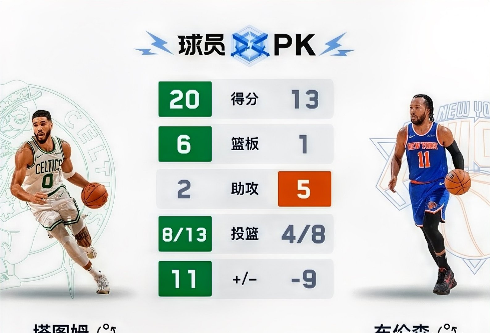 包含欧超杯今晚再迎强敌；波士顿凯尔特人扳平良机；主帅态度——目标明确；临场指挥获称赞的词条